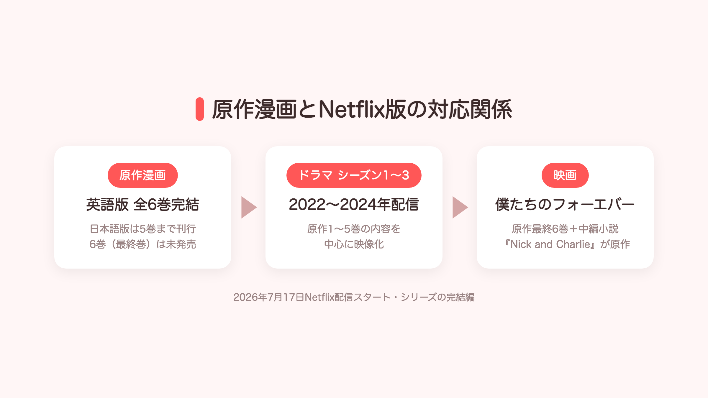 ハートストッパー原作漫画とNetflixドラマ・映画の対応関係を示す図解