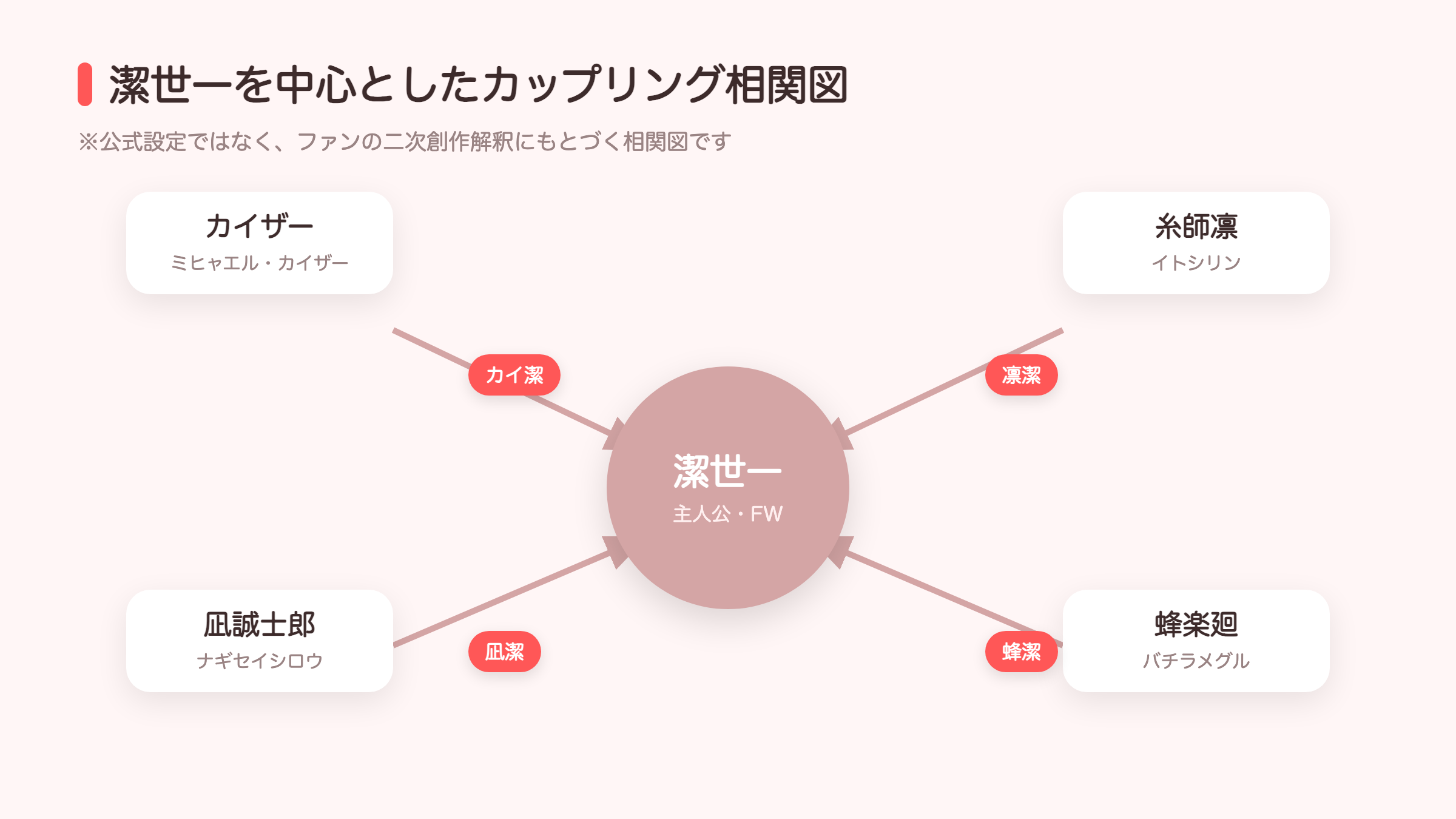 潔世一を中心としたカップリング相関図（カイ潔・凛潔・凪潔・蜂潔）