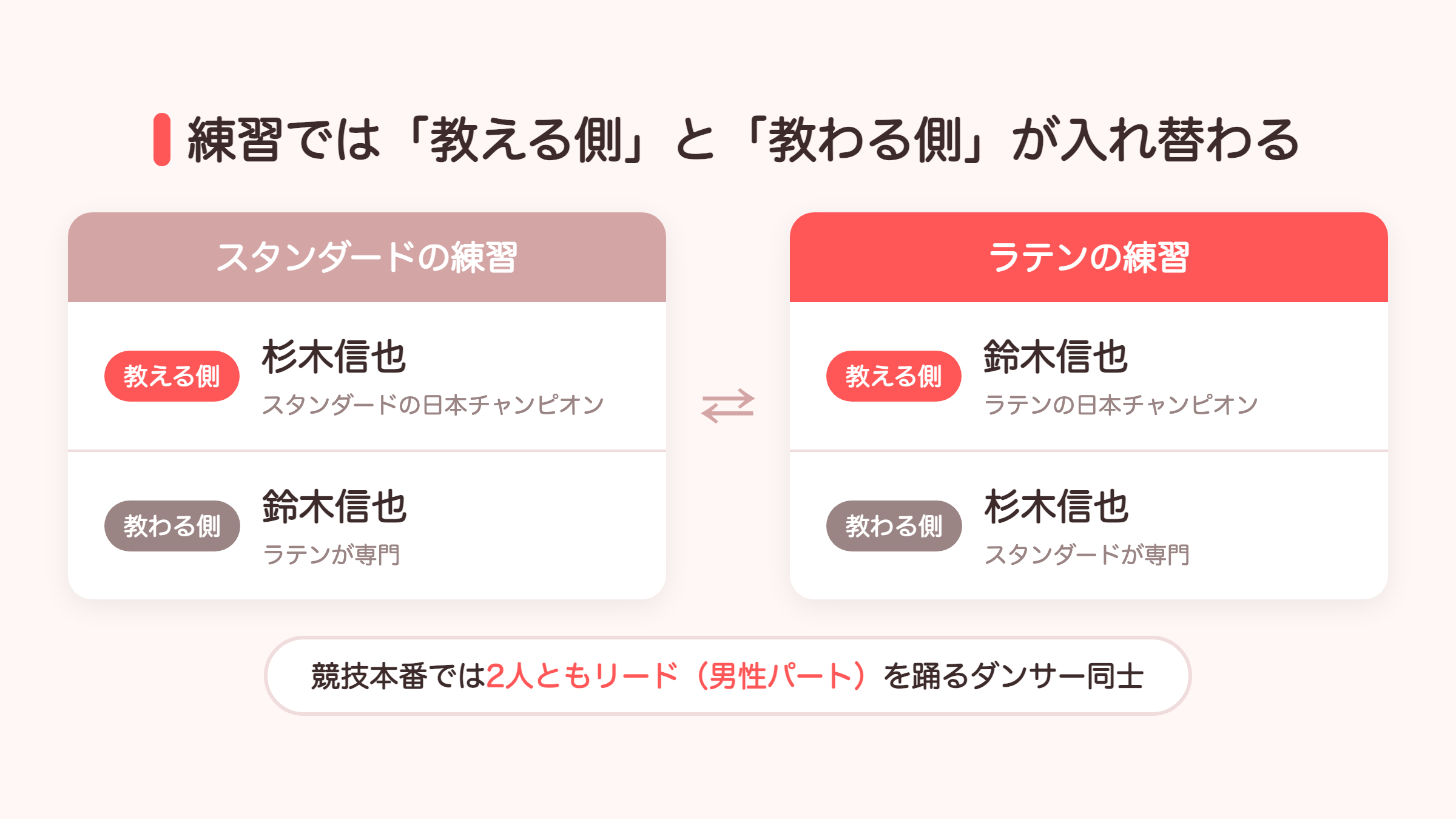 10DANCEの練習で杉木と鈴木の教える側・教わる側が入れ替わる図解