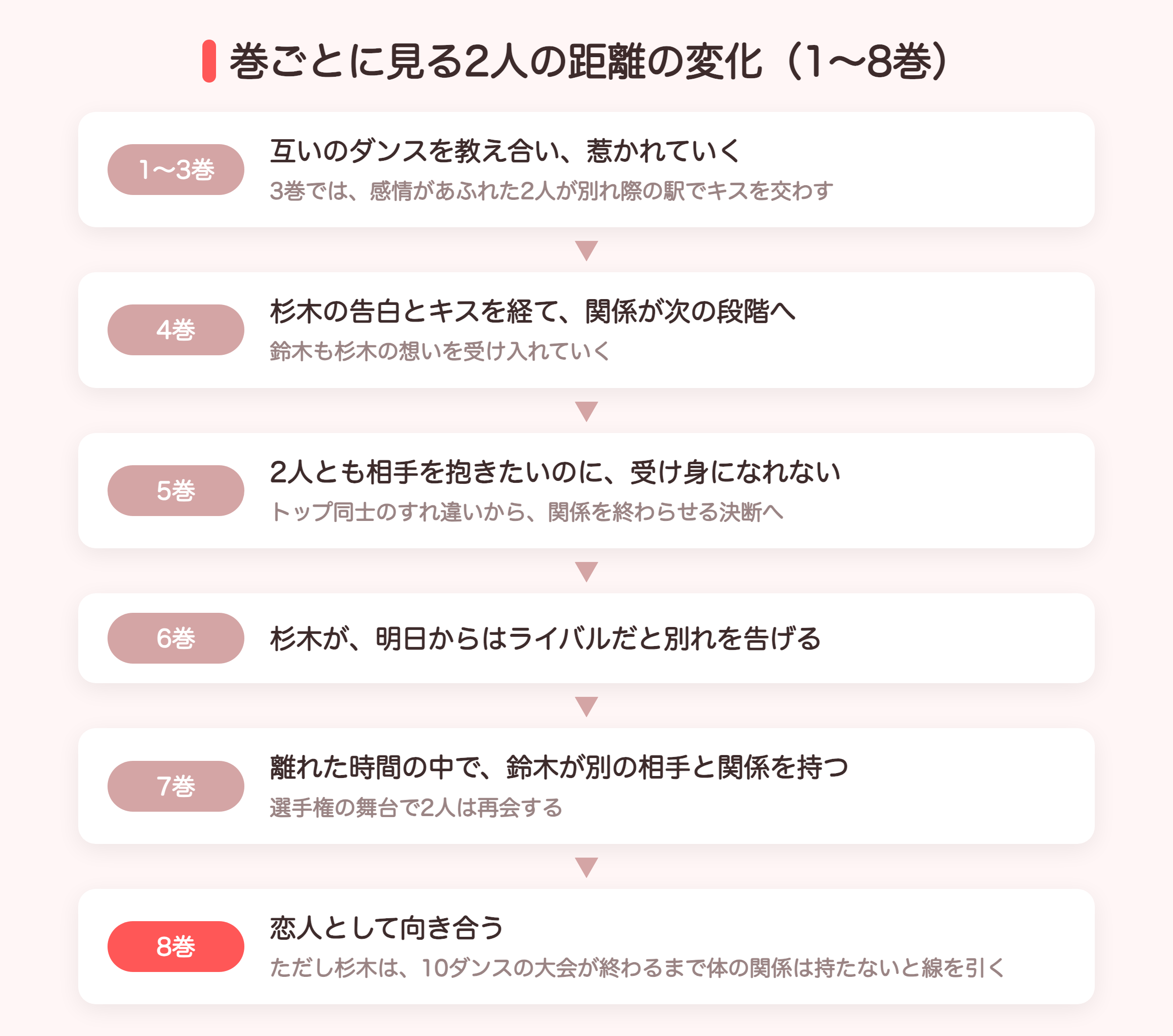 10DANCE1〜8巻で杉木と鈴木の距離が変化していく流れの図解