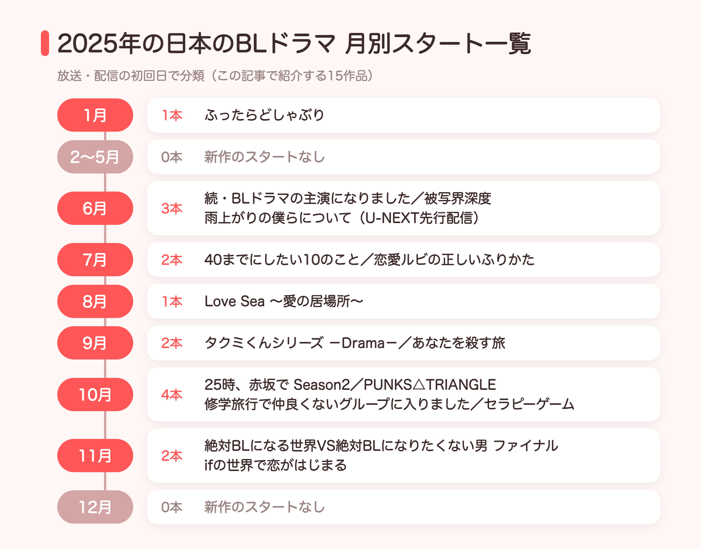 2025年の日本のBLドラマを月別のスタート本数で並べた図解