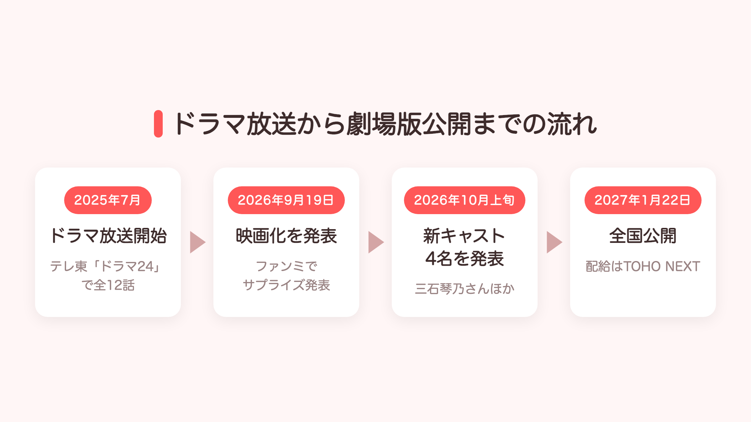 ドラマ放送から劇場版公開までの流れを示した図解