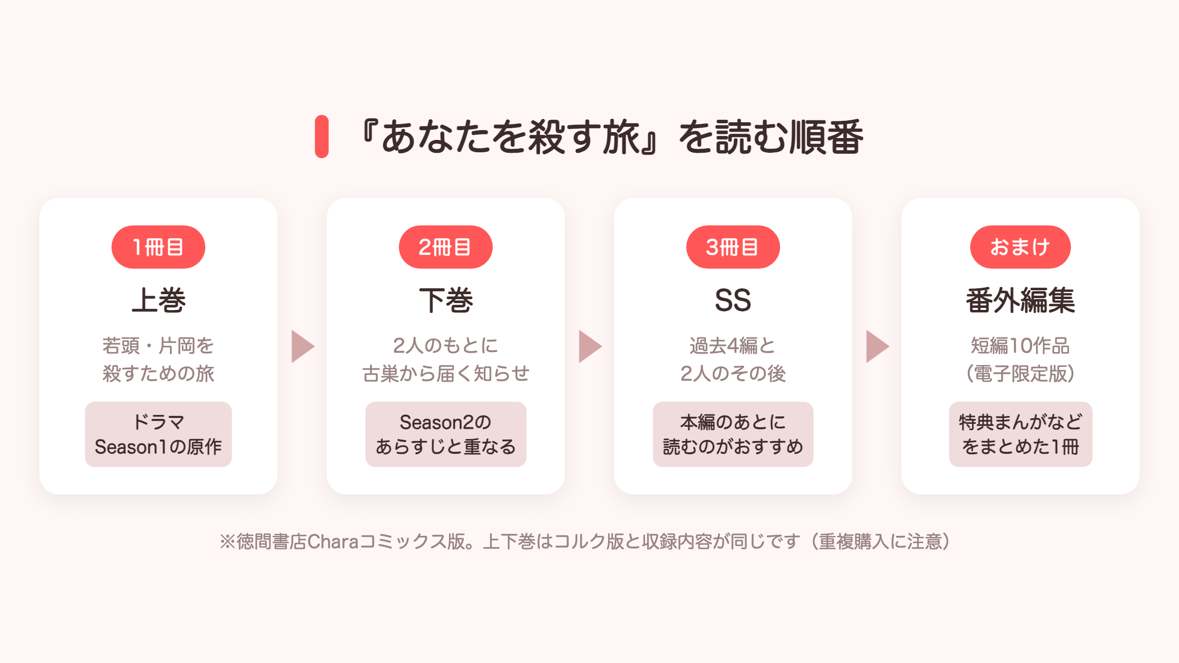 あなたを殺す旅を読む順番の図解
