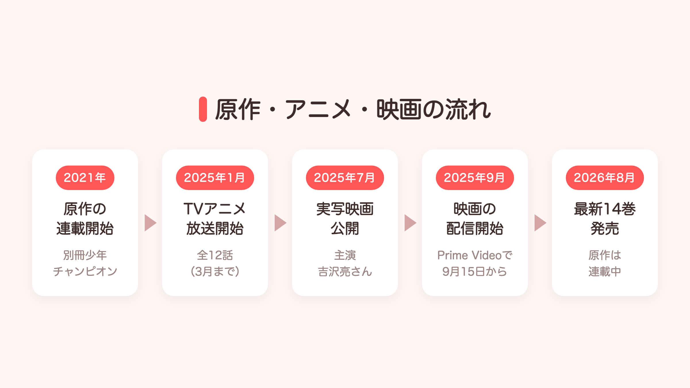 ババンババンバンバンパイアの原作・アニメ・映画の流れの図解
