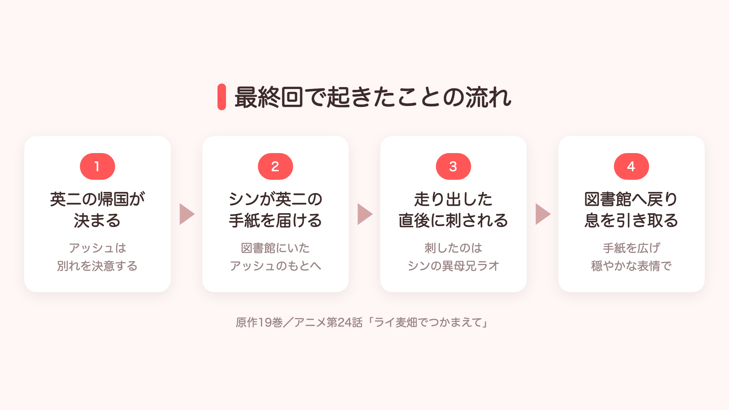 BANANA FISH最終回で起きたことの流れを4段階で整理した図解