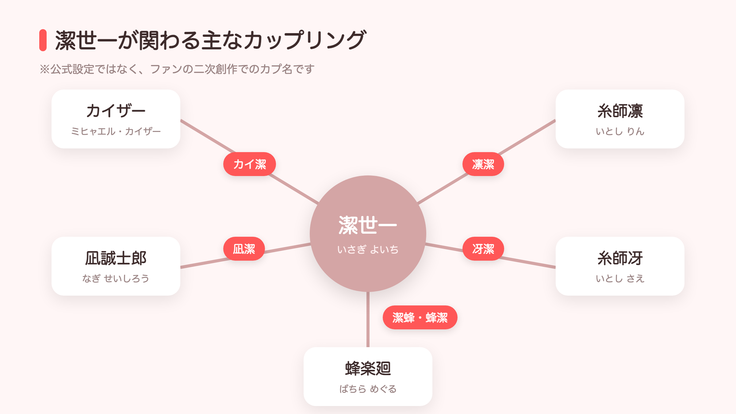 潔世一が関わる主なカップリングの相関図（カイ潔・凛潔・凪潔・冴潔・潔蜂・蜂潔）