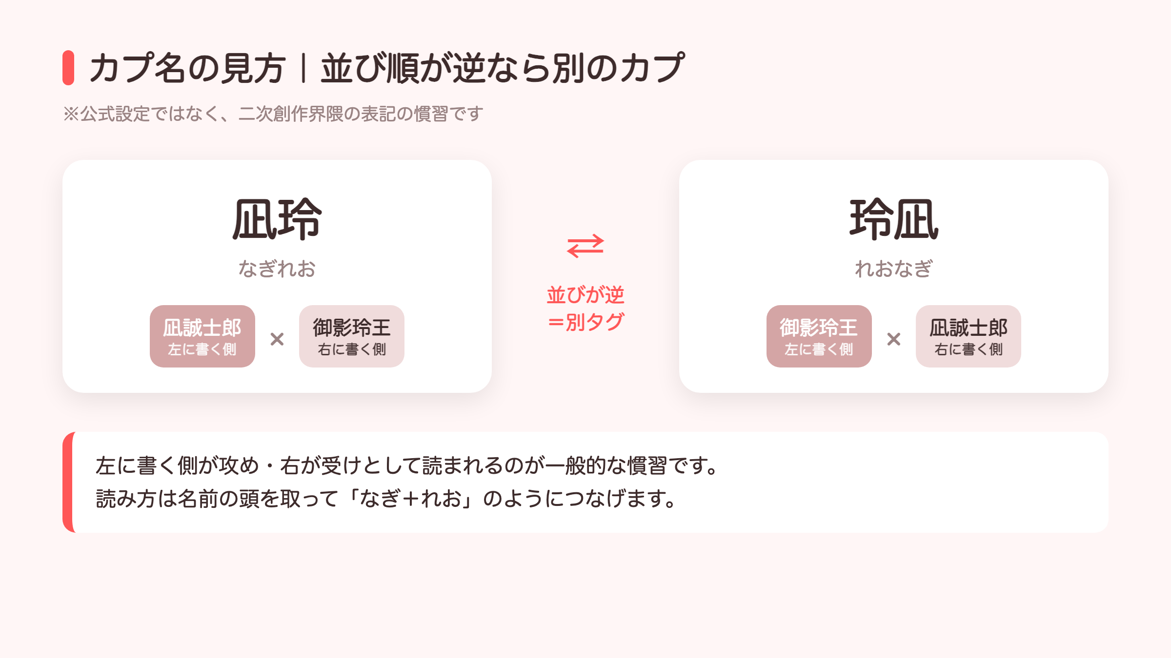 カプ名の見方の図解（凪玲と玲凪は並び順が逆の別タグ）