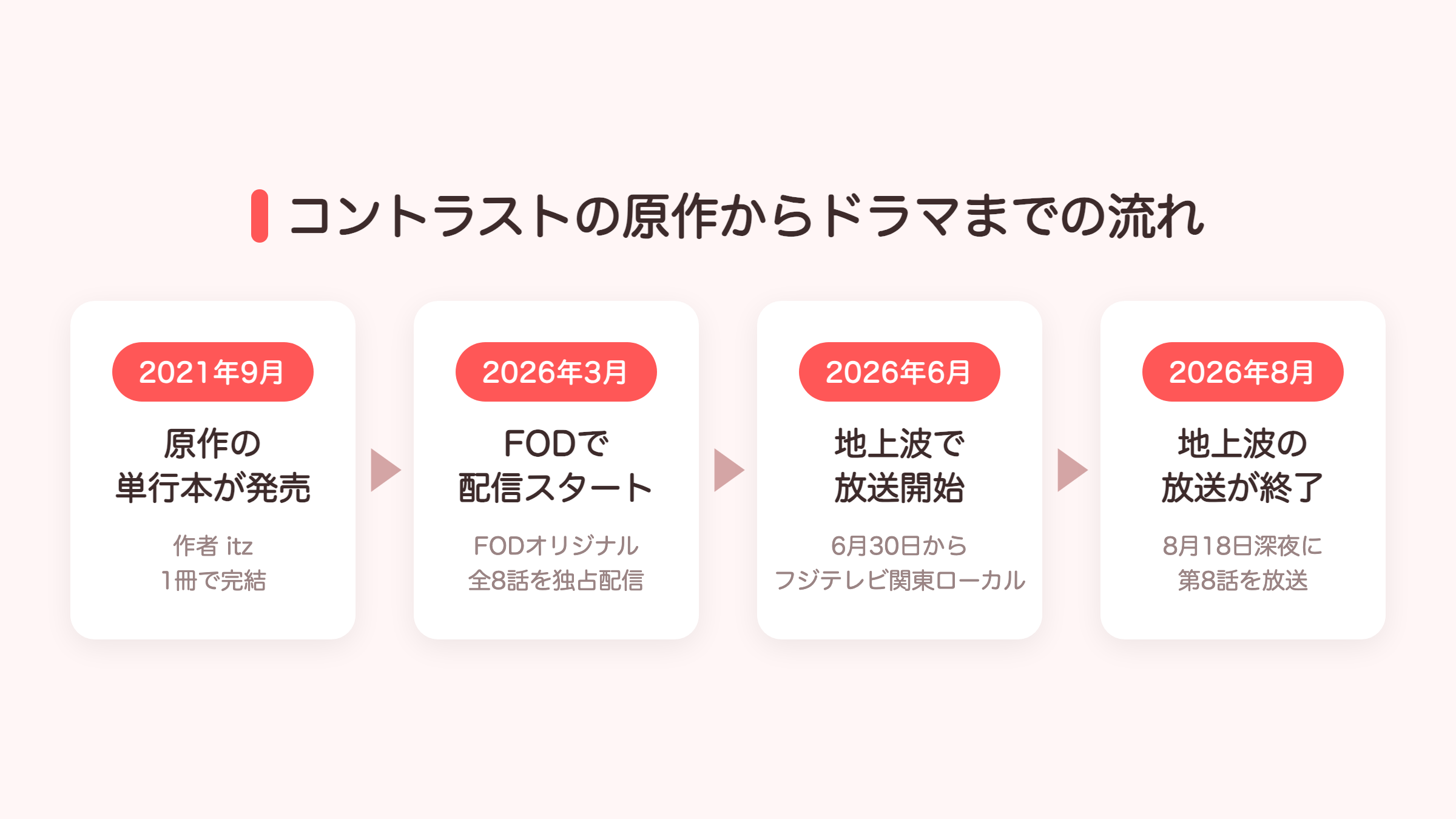 コントラストの原作からドラマまでの流れの図解
