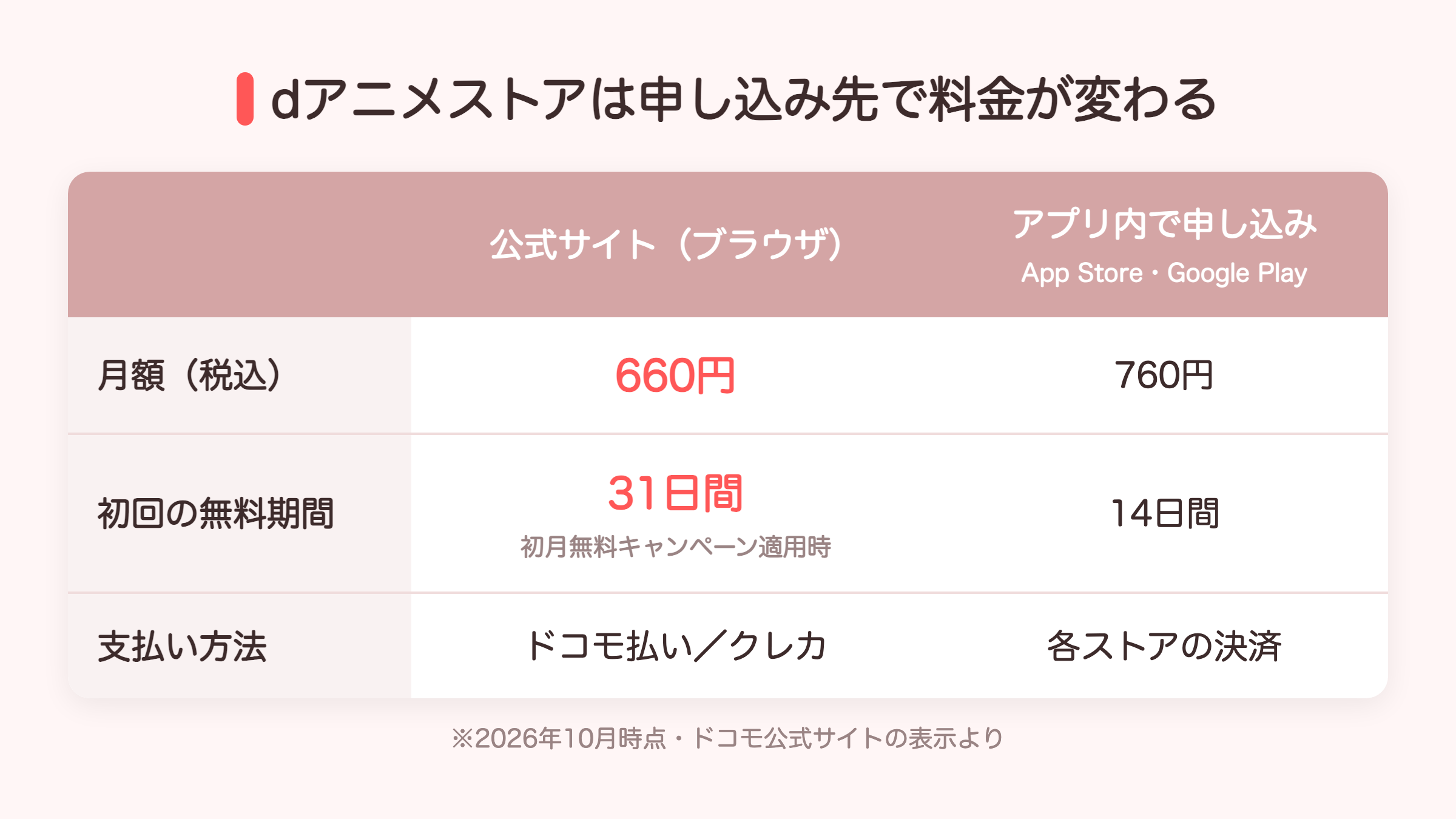 dアニメストアの申し込み先別の月額料金と無料期間の比較図