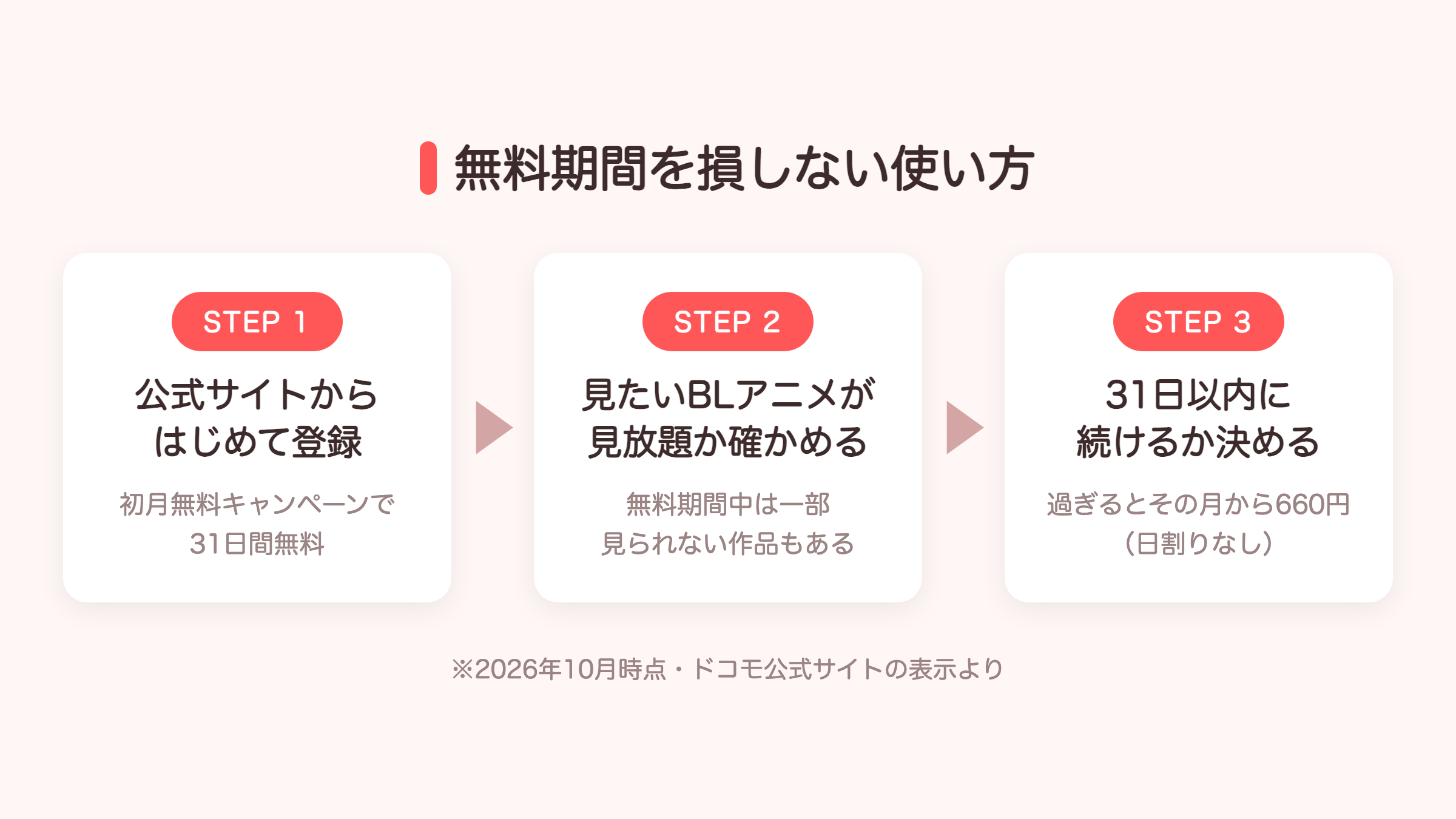 dアニメストアの無料期間を損しない使い方の3ステップ図