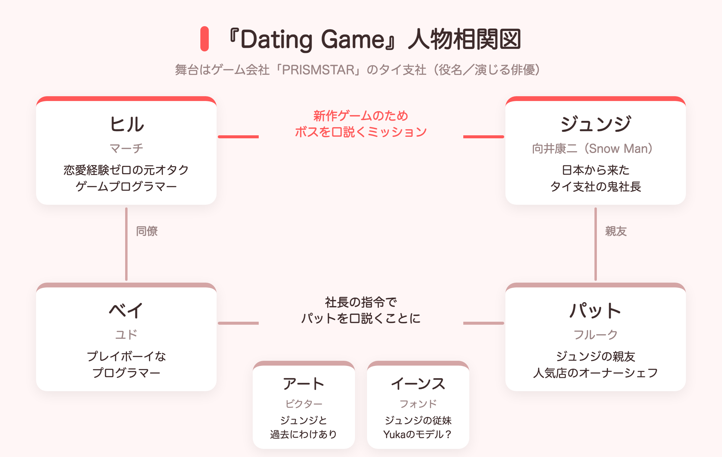 Dating Gameの人物相関図(ヒルとジュンジ、ベイとパットほか)