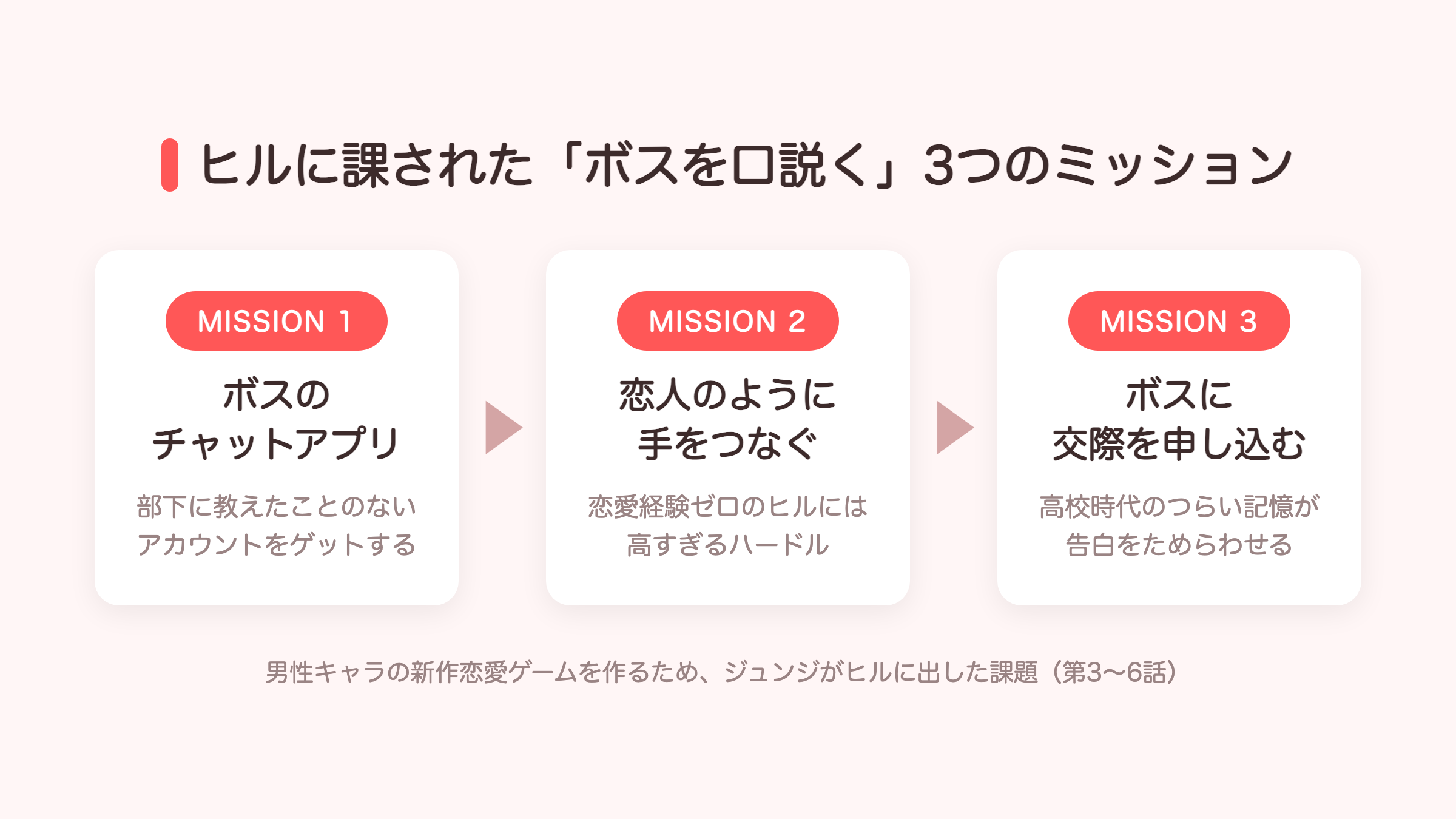 ヒルに課された「ボスを口説く」3つのミッションの図解