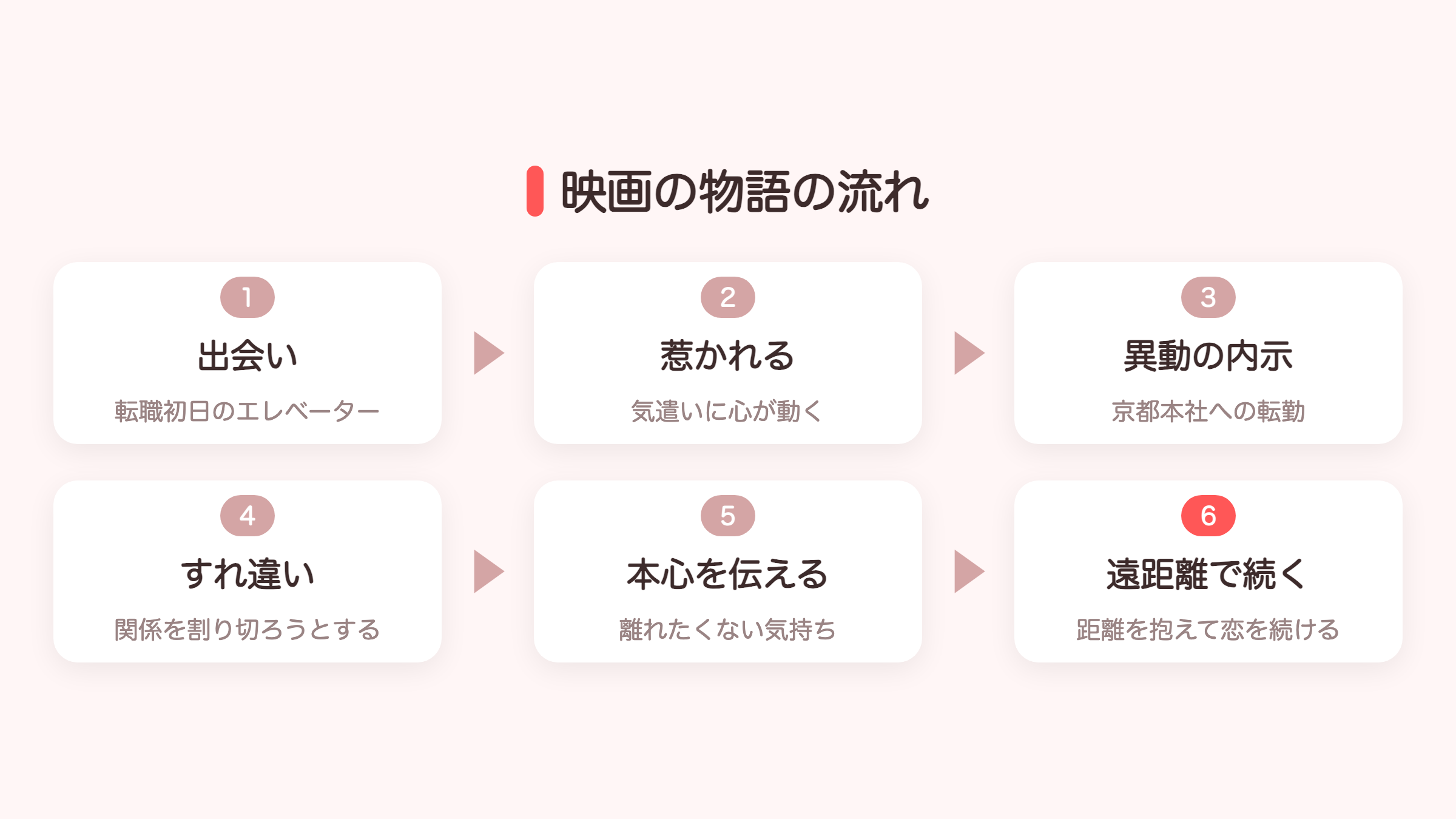 映画の物語の流れを6段階で示した図（結末を含みます）