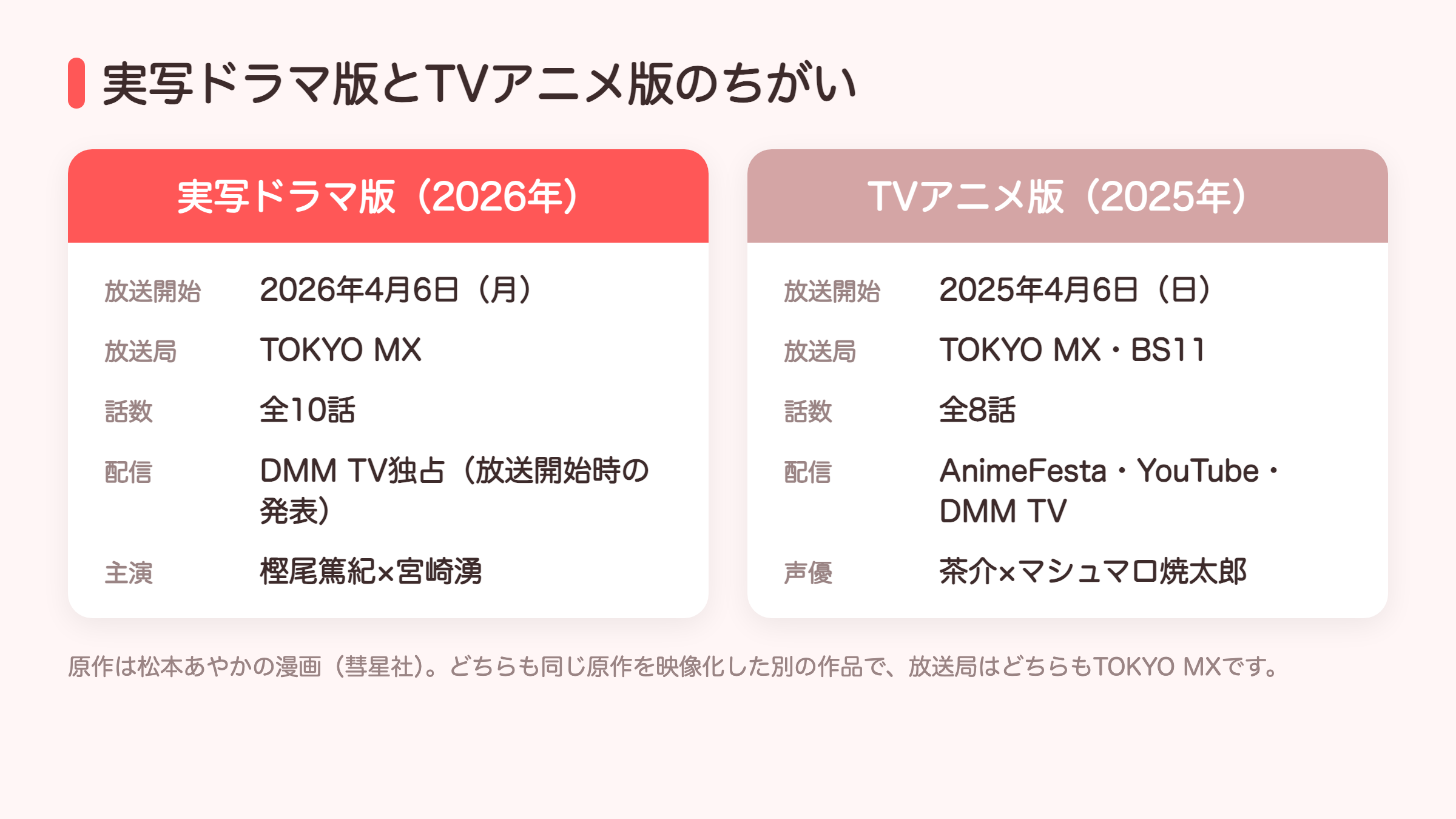 実写ドラマ版とTVアニメ版の放送開始日・話数・配信・出演者を比べた図解