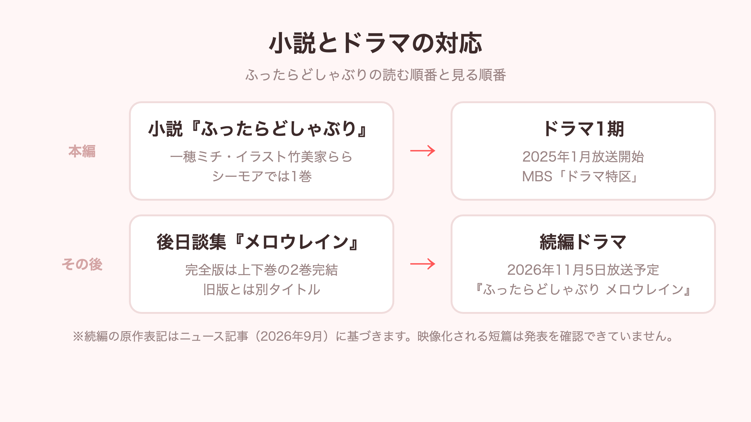 ふったらどしゃぶりの小説とドラマの対応図（本編とドラマ1期、後日談集メロウレインと続編ドラマ）