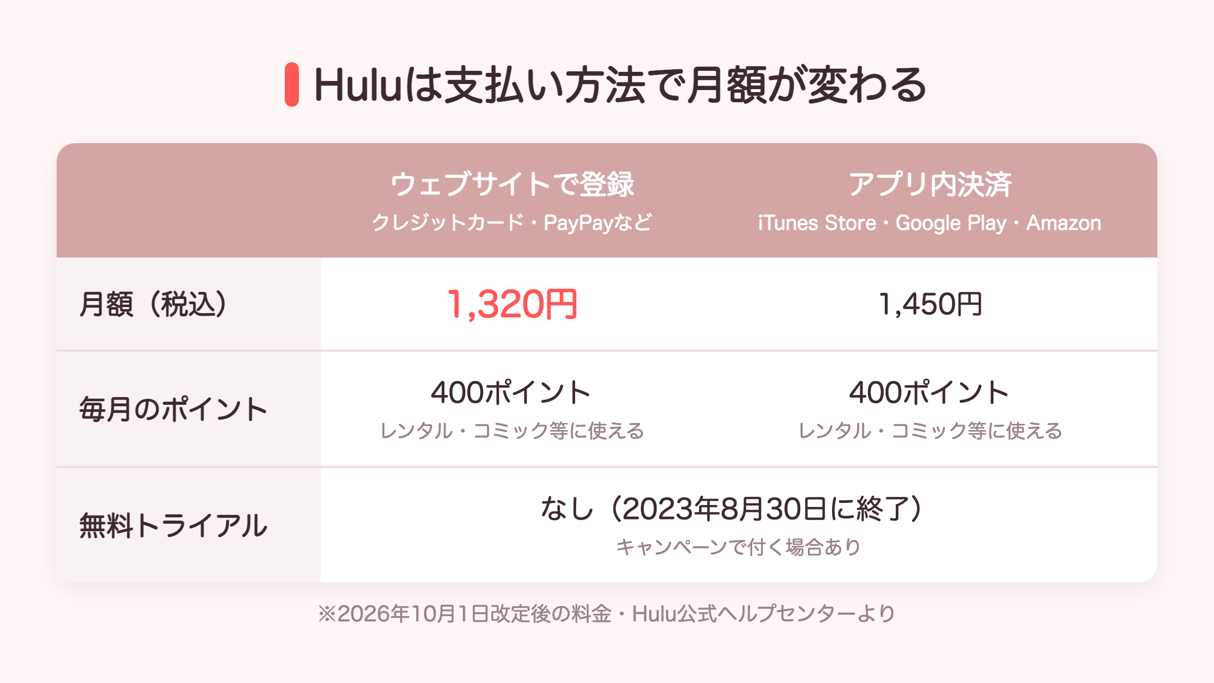 Huluの支払い方法別の月額料金とポイント・無料トライアルの比較図