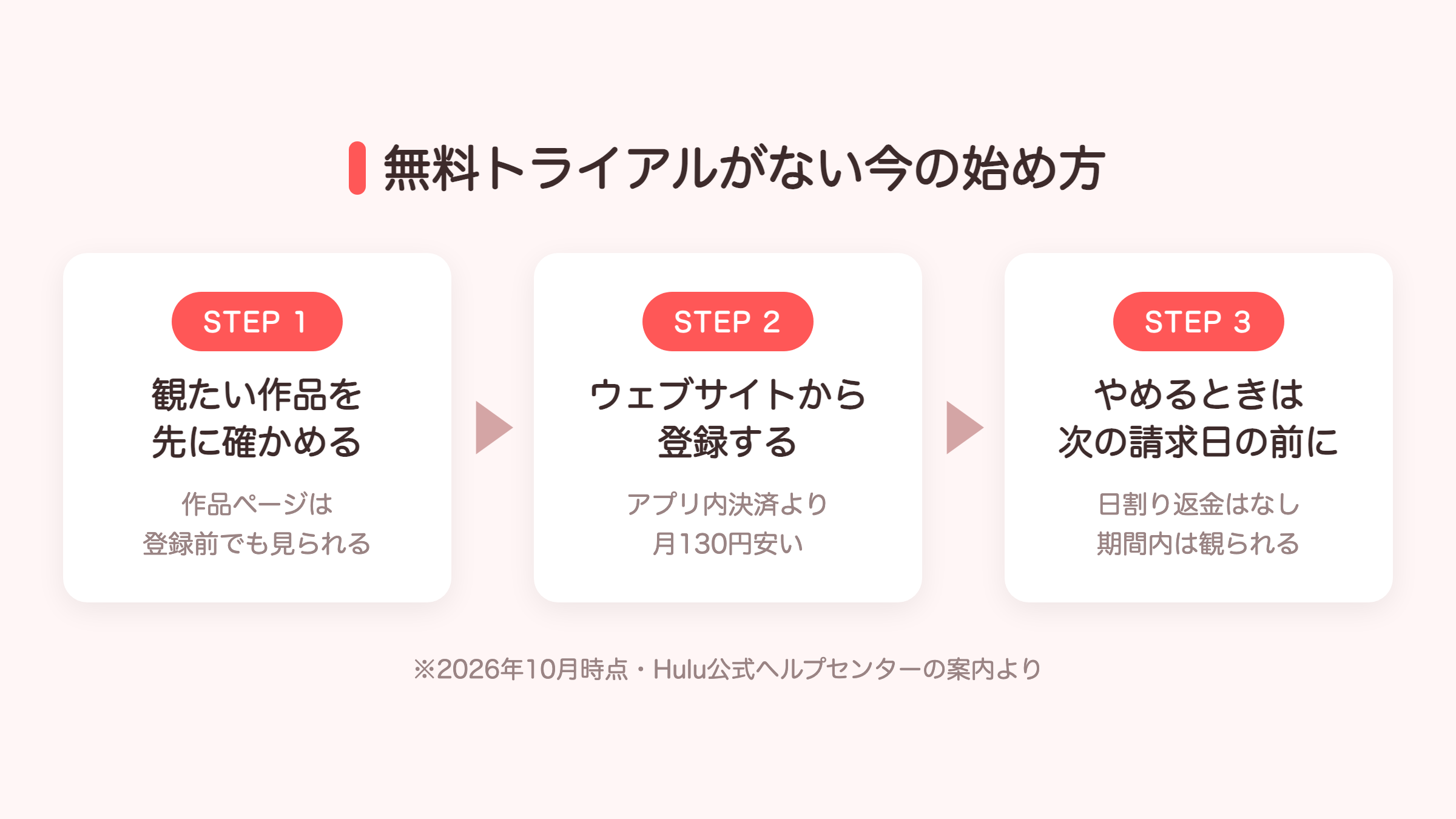 Huluを無料トライアルなしで始めるときの3ステップの図