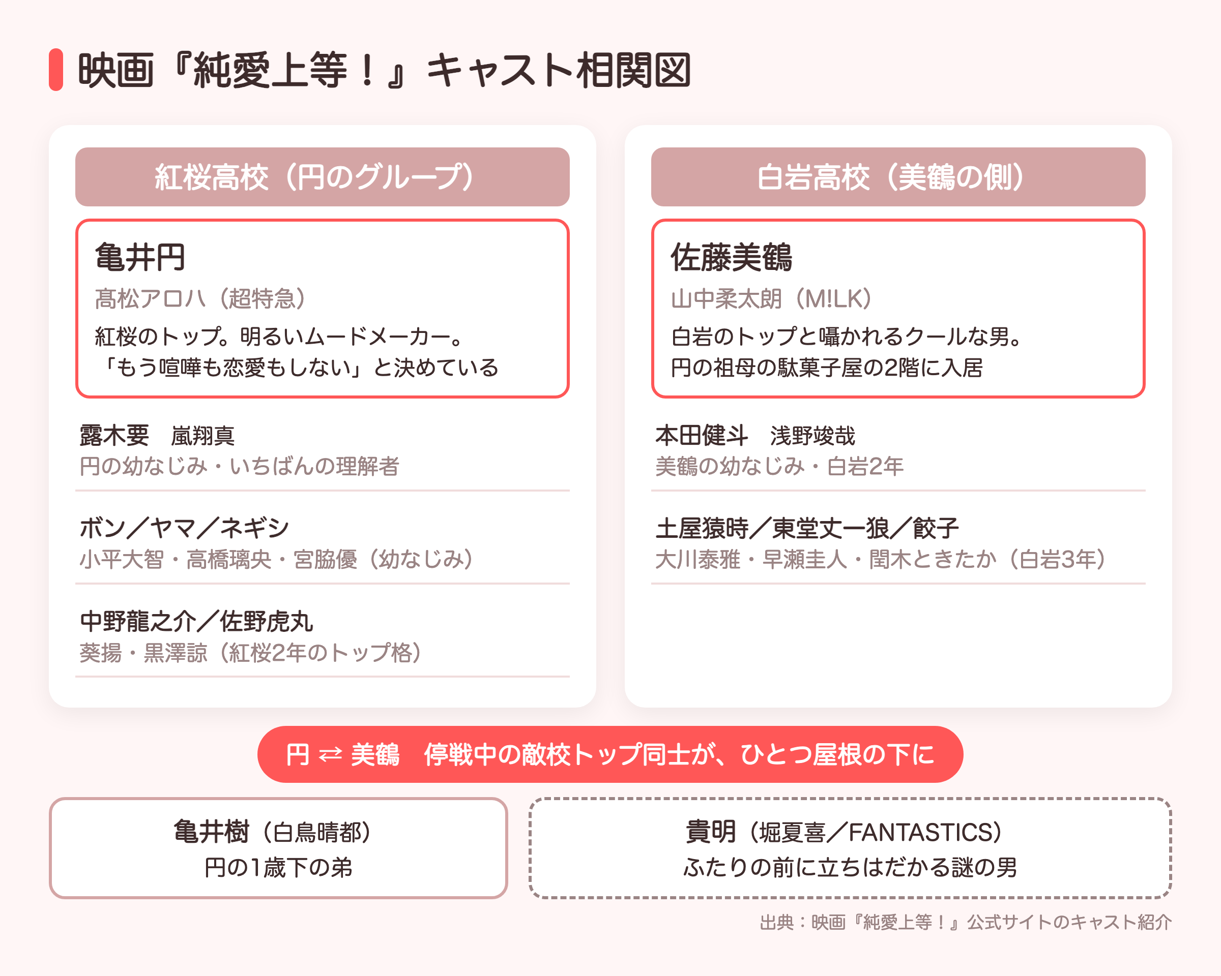 映画『純愛上等!』のキャスト相関図のイメージ