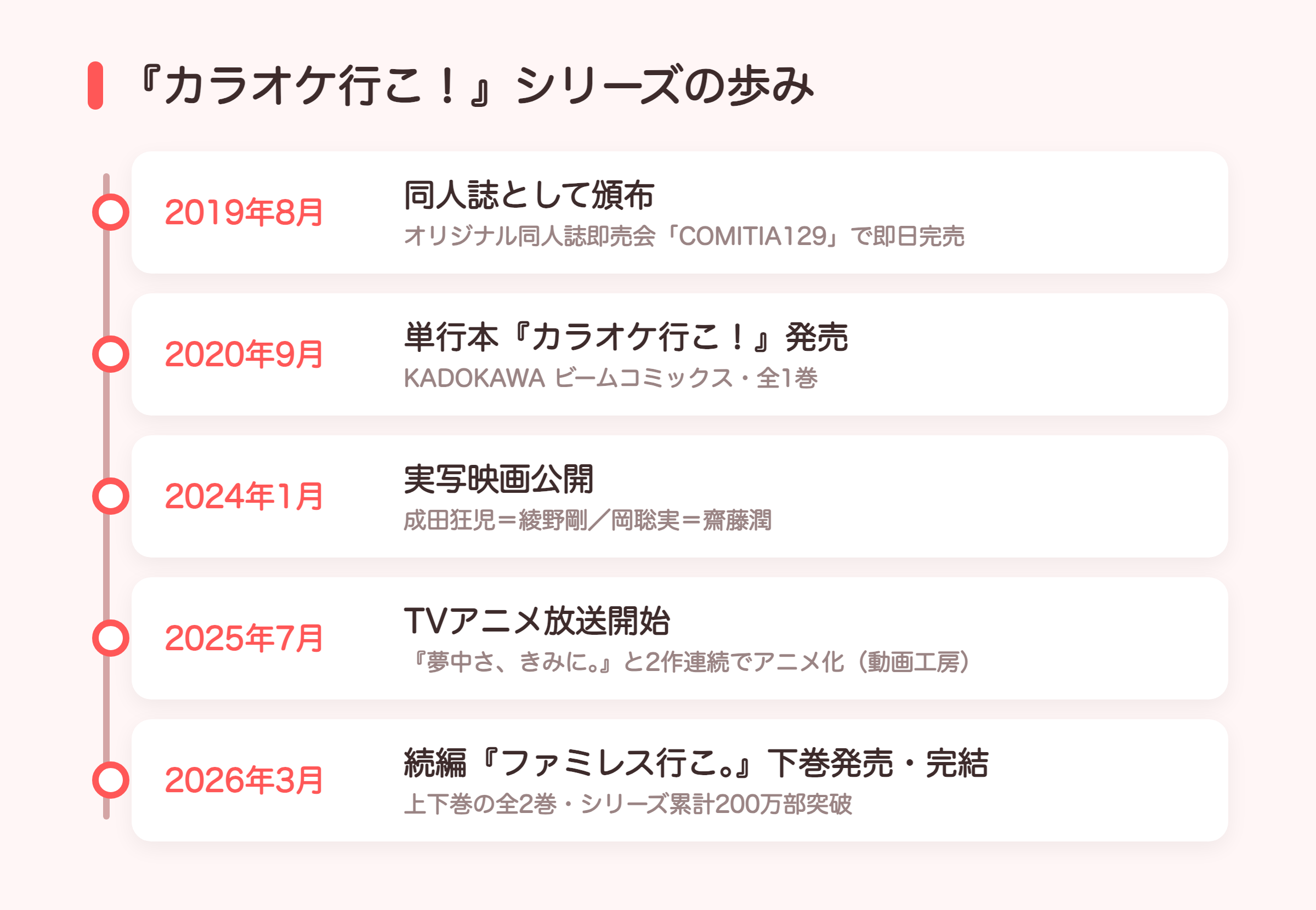 カラオケ行こ！シリーズの歩みを2019年の同人誌から2026年のファミレス行こ。完結まで並べた年表の図解