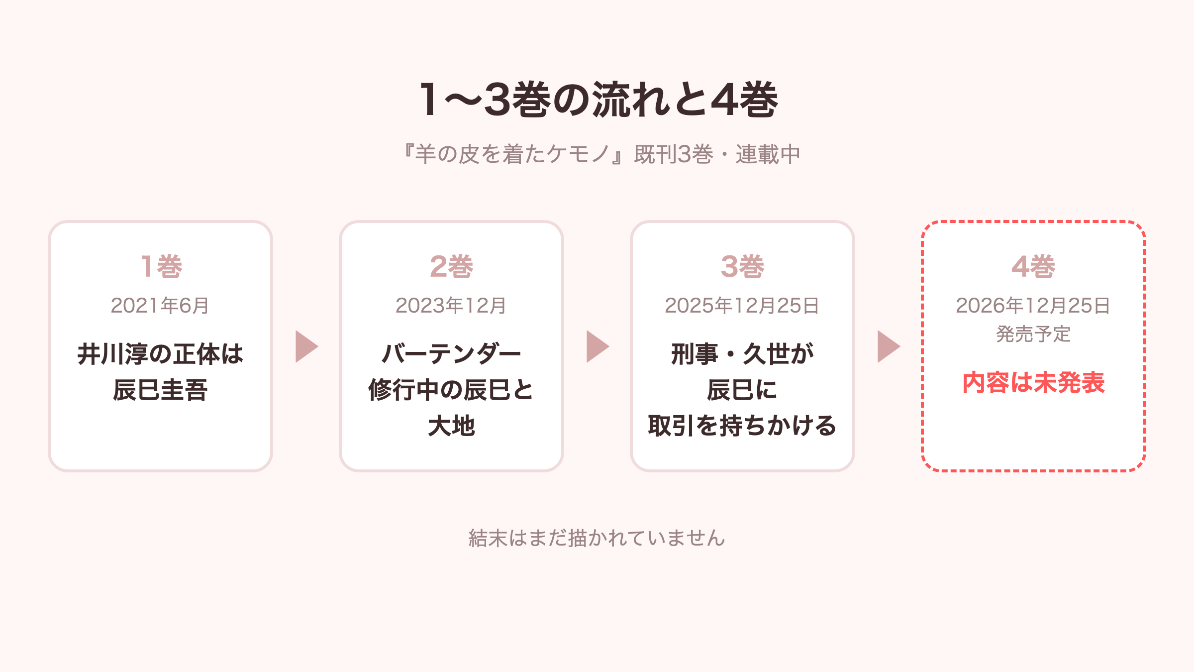 羊の皮を着たケモノ1〜3巻の流れと4巻の発売予定の図解