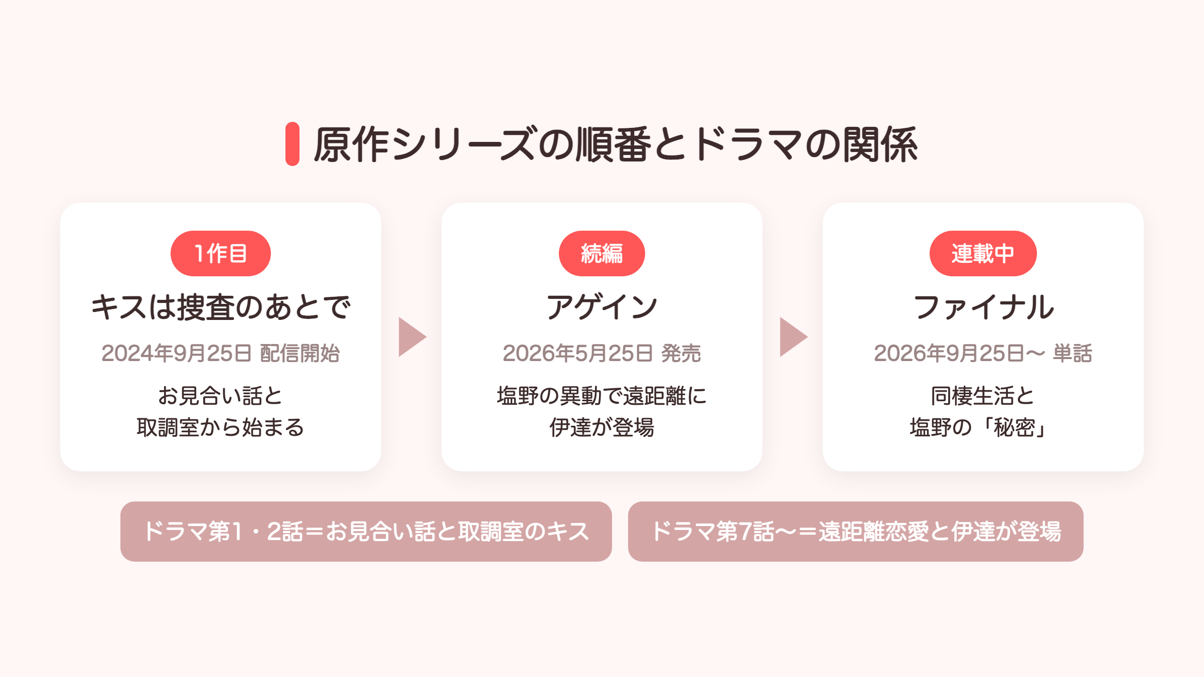 キスは捜査のあとで原作シリーズ3作の順番とドラマ話数の対応図解