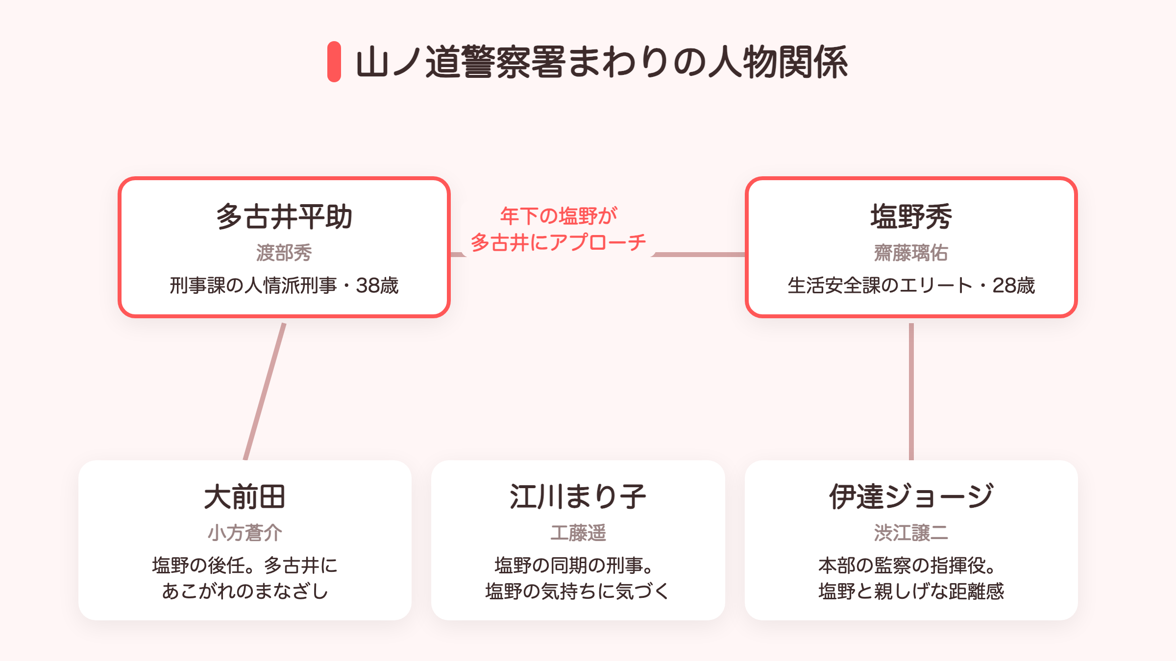 キスは捜査のあとでドラマの人物関係図解