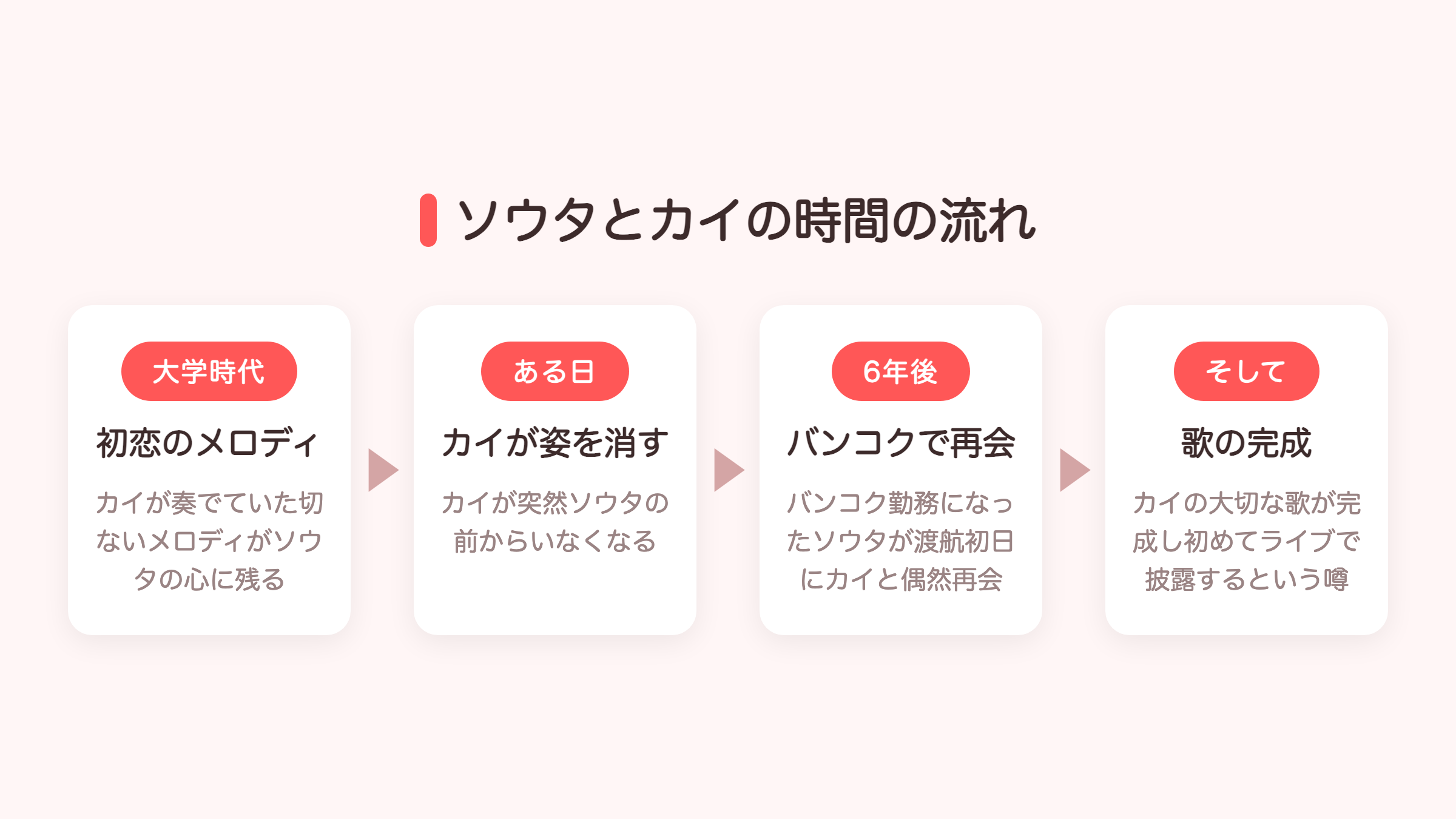 ソウタとカイの時間の流れ（大学時代から6年後のバンコクでの再会まで）の図解