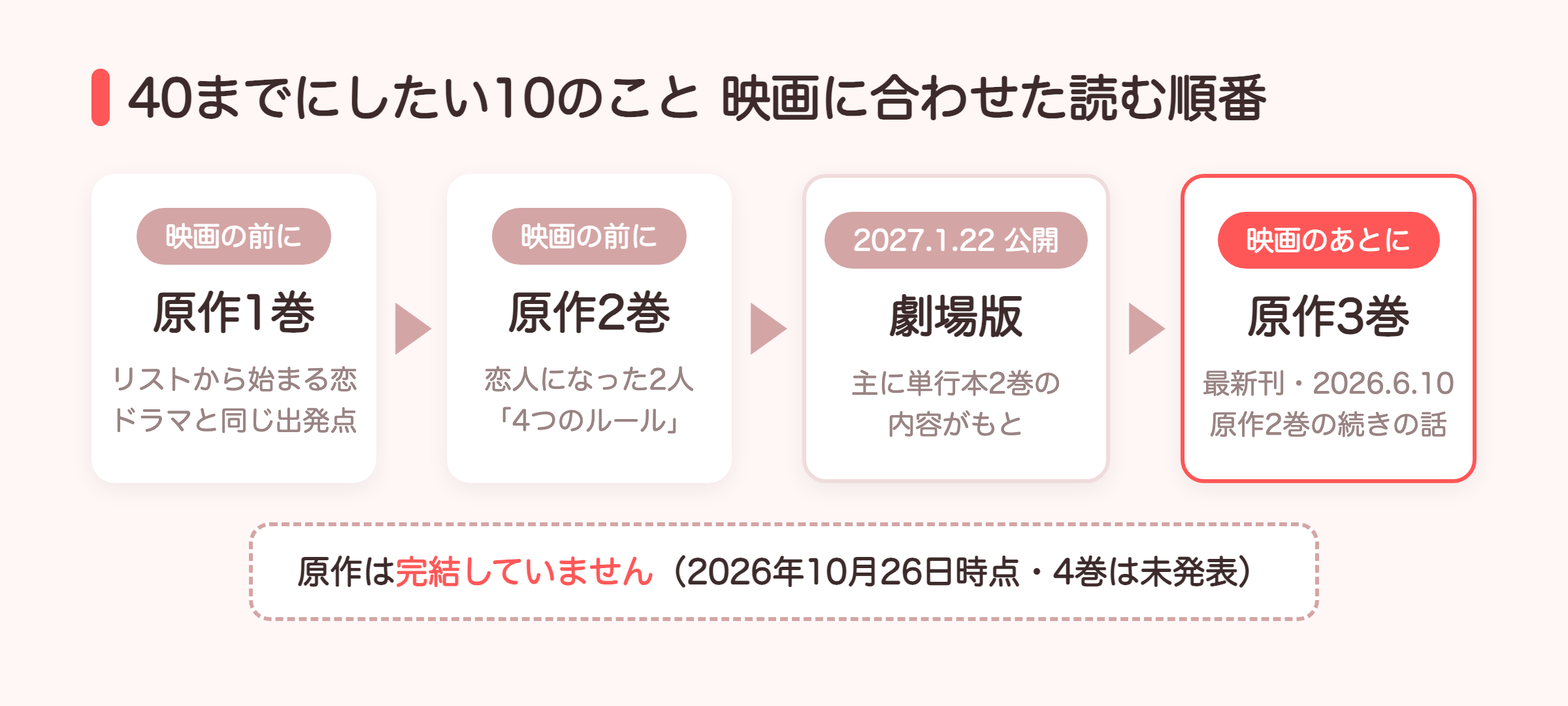40までにしたい10のことを映画に合わせて読む順番の図解