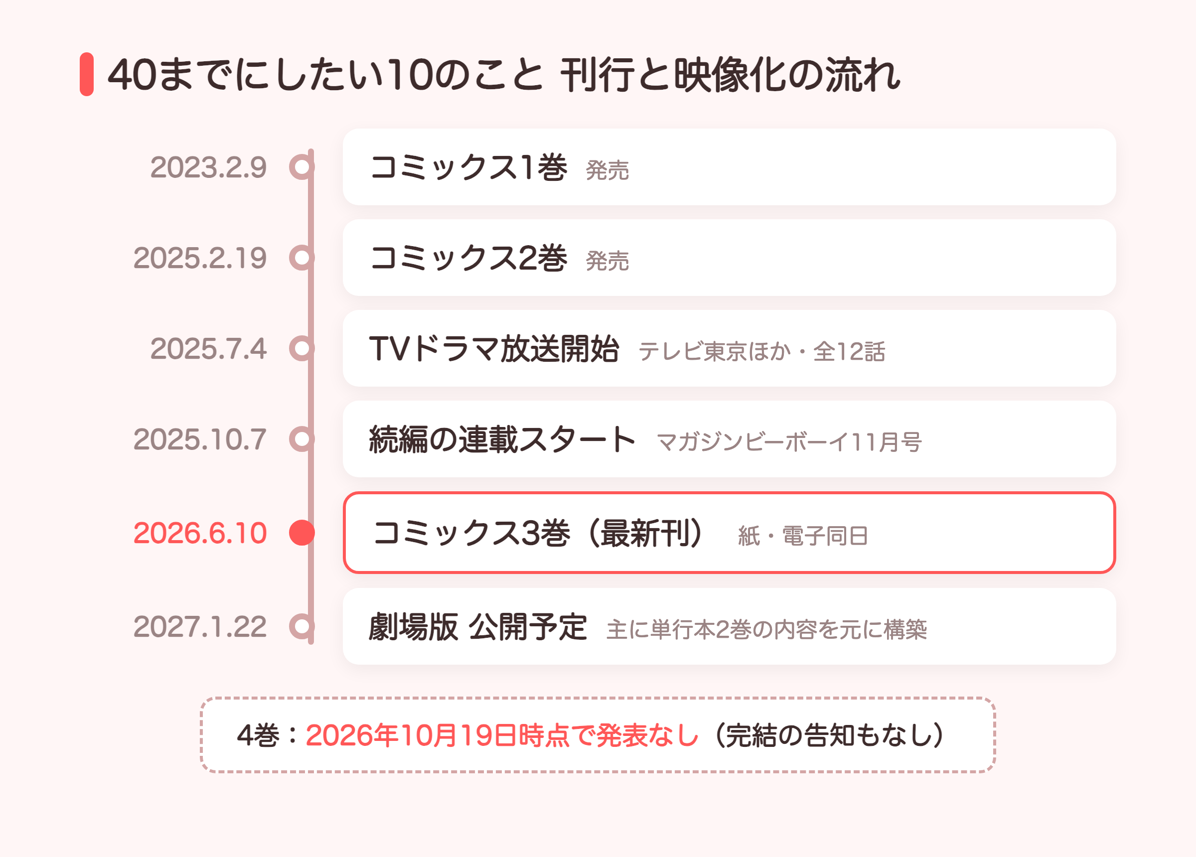 40までにしたい10のこと 刊行と映像化の流れの図解