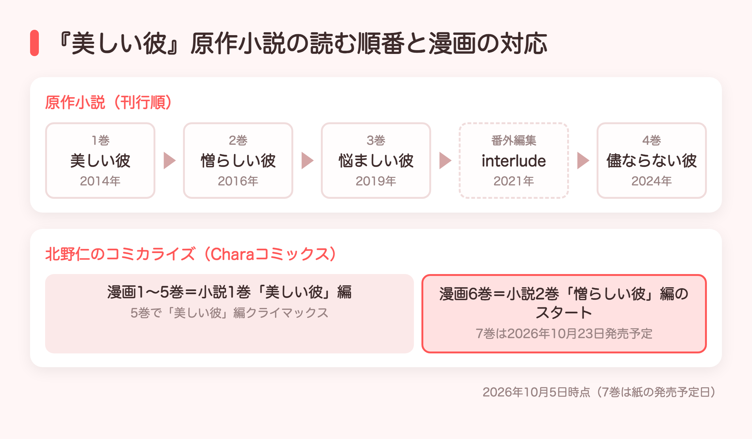 『美しい彼』原作小説の読む順番と漫画の対応の図解