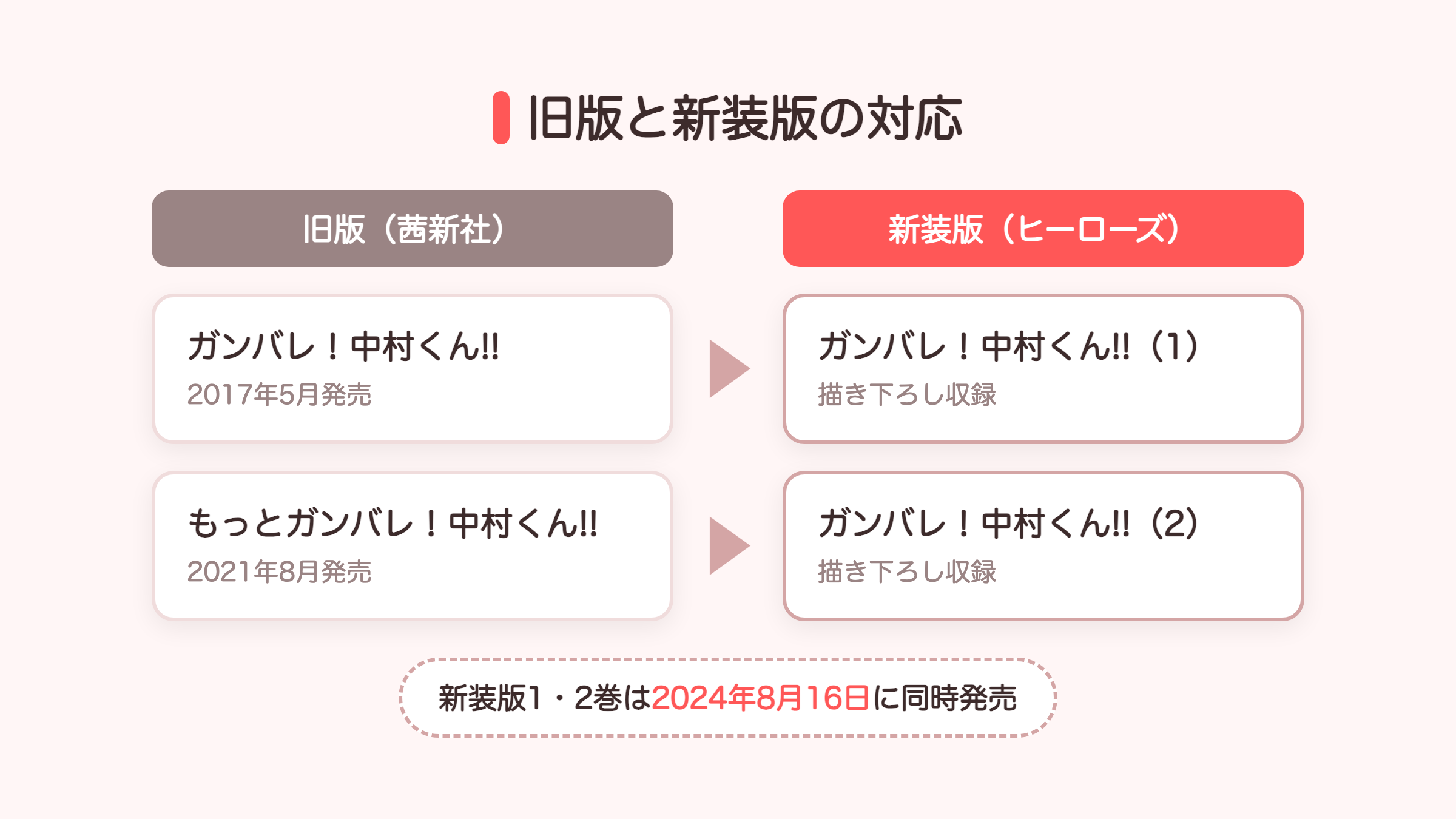 ガンバレ中村くんの旧版と新装版の対応を示す図解