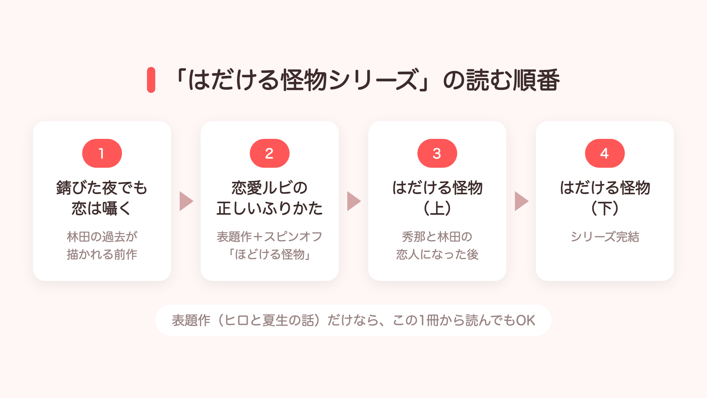 恋愛ルビの正しいふりかたを含む「はだける怪物シリーズ」の読む順番の図解