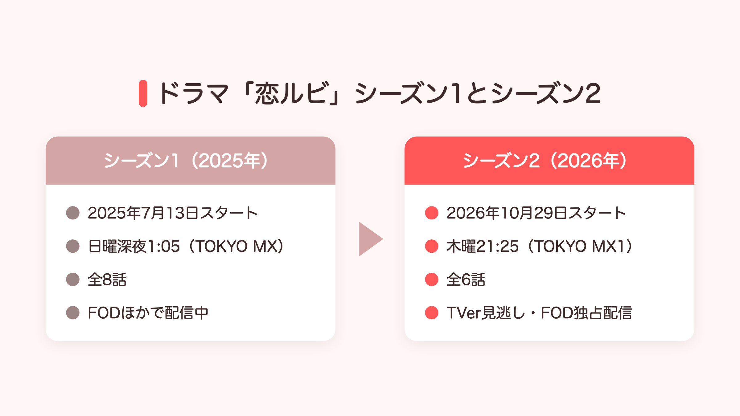 ドラマ「恋愛ルビの正しいふりかた」シーズン1とシーズン2の放送情報の比較図解