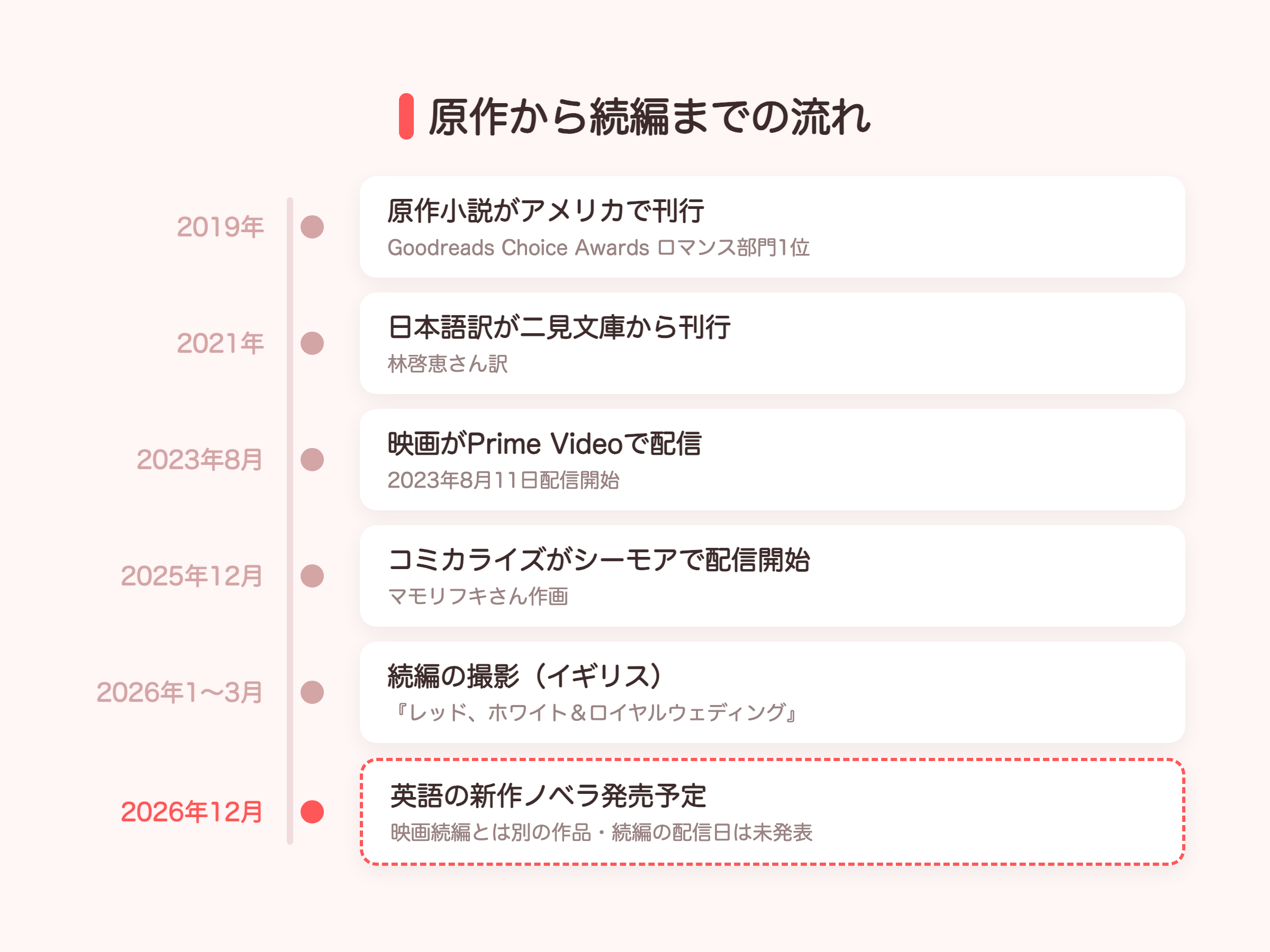 赤と白とロイヤルブルーの原作刊行から続編撮影・新作ノベラまでの時系列図解
