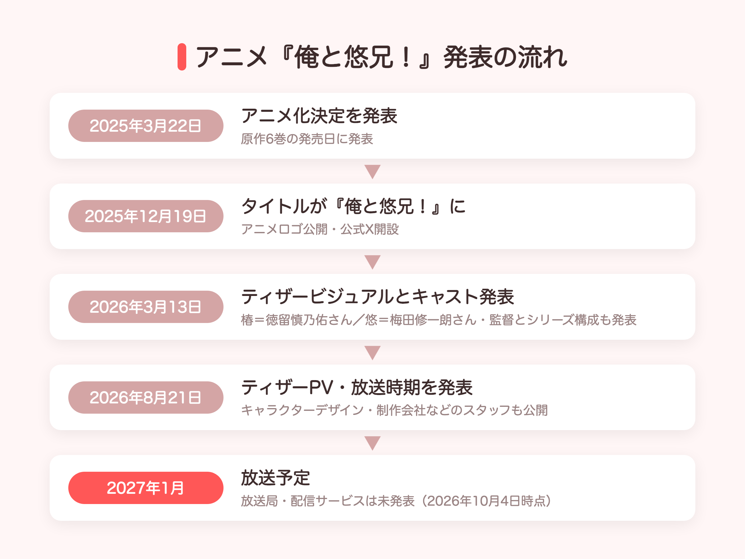 アニメ『俺と悠兄!』(ショタおにアニメ)発表の流れの図解