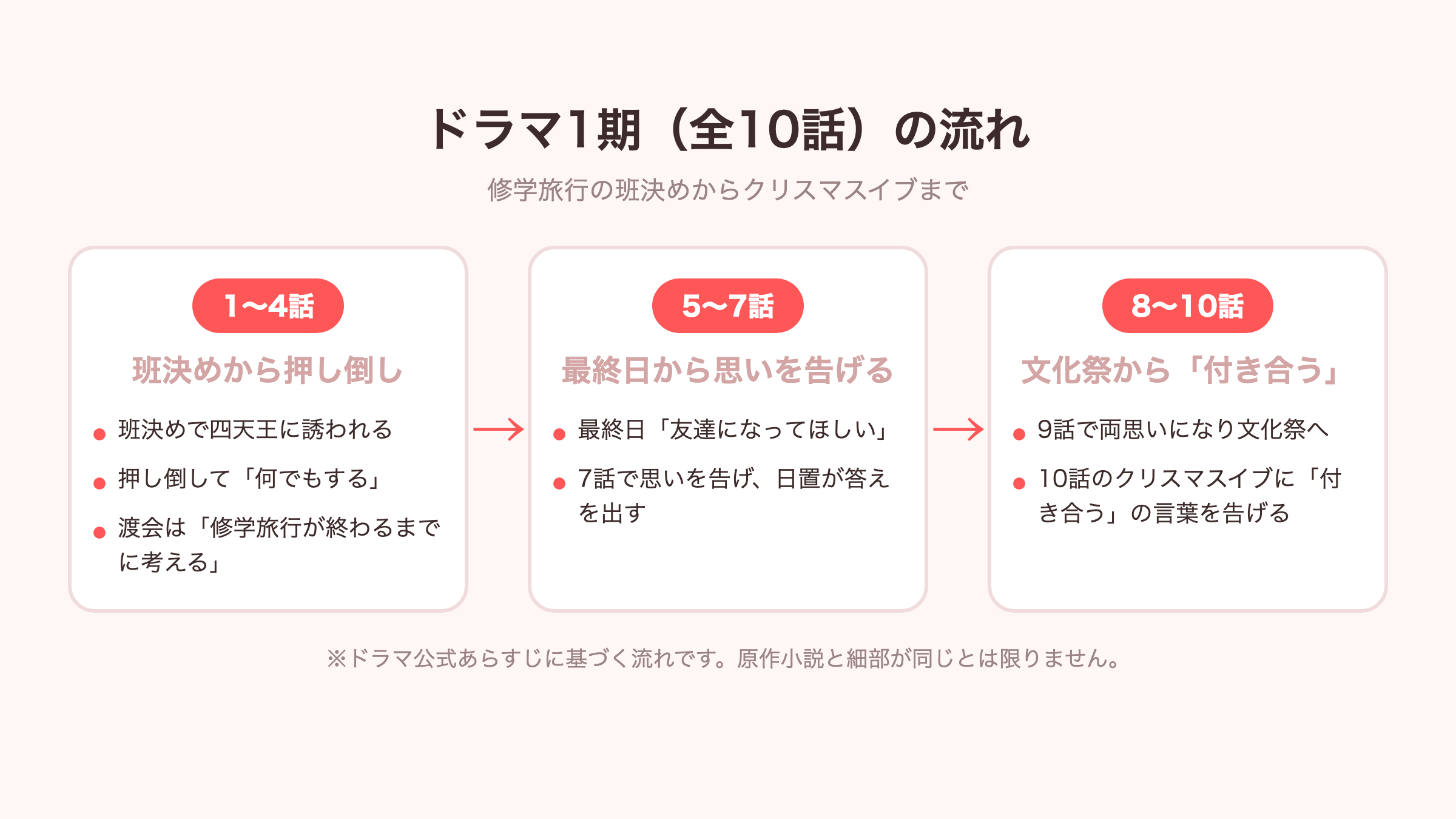 ドラマ1期全10話の流れを3つの区切りで整理した図解