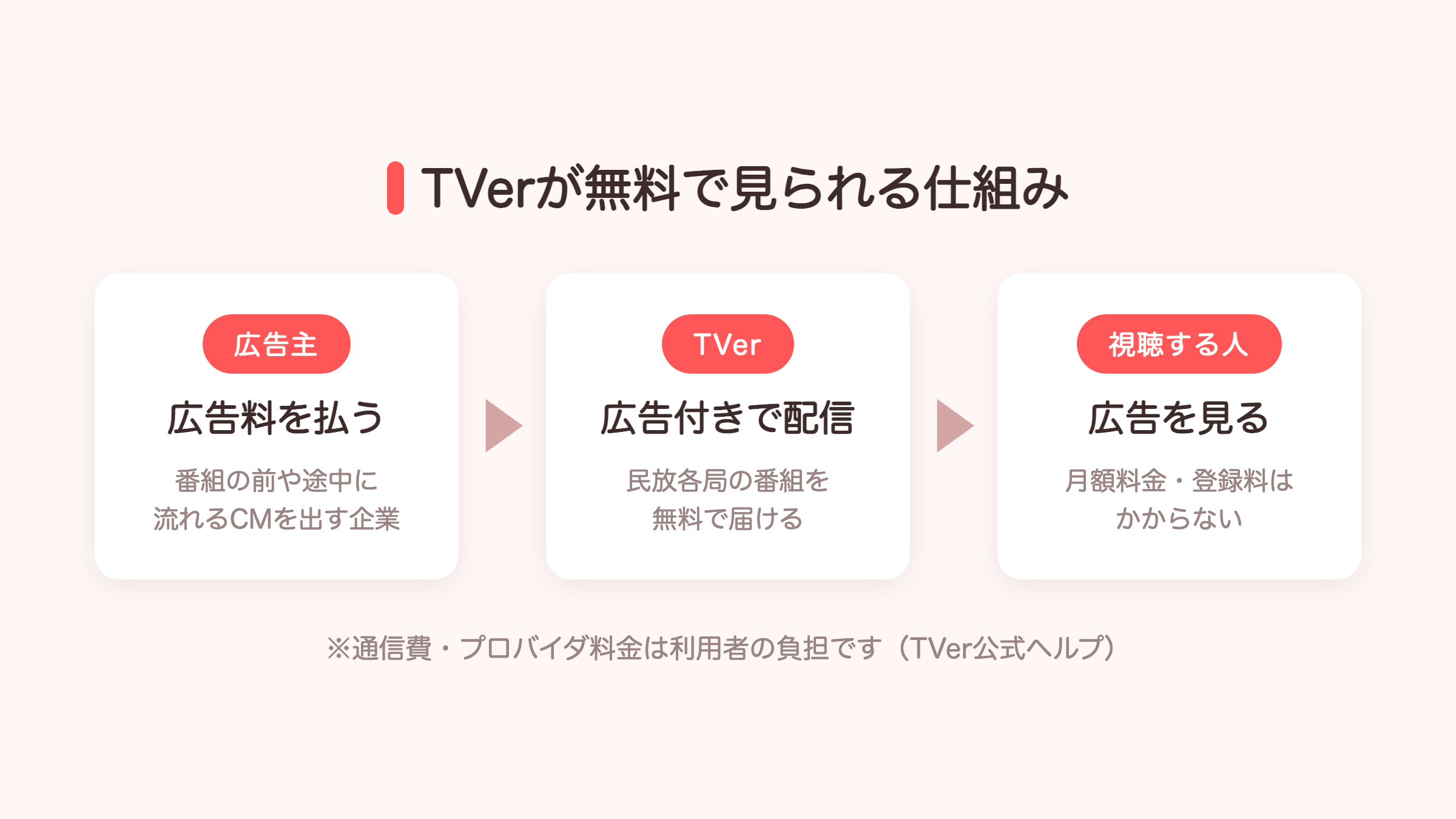 TVerが無料で見られる仕組みの図。広告主が広告料を払い、TVerが広告付きで配信し、視聴する人は広告を見る代わりに月額料金なしで見られる