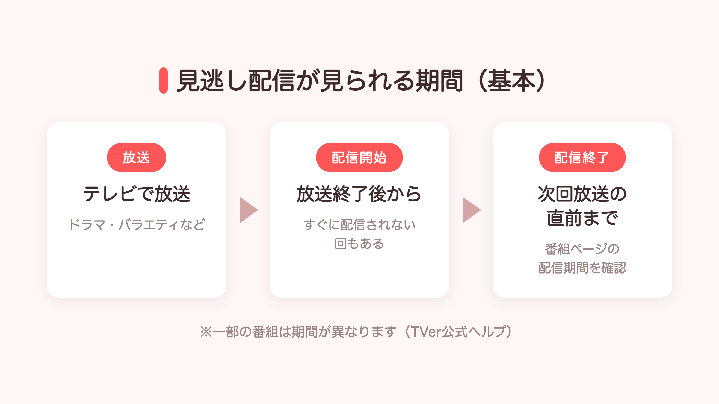 TVerの見逃し配信が見られる期間の図。放送終了後から次回放送の直前までが基本