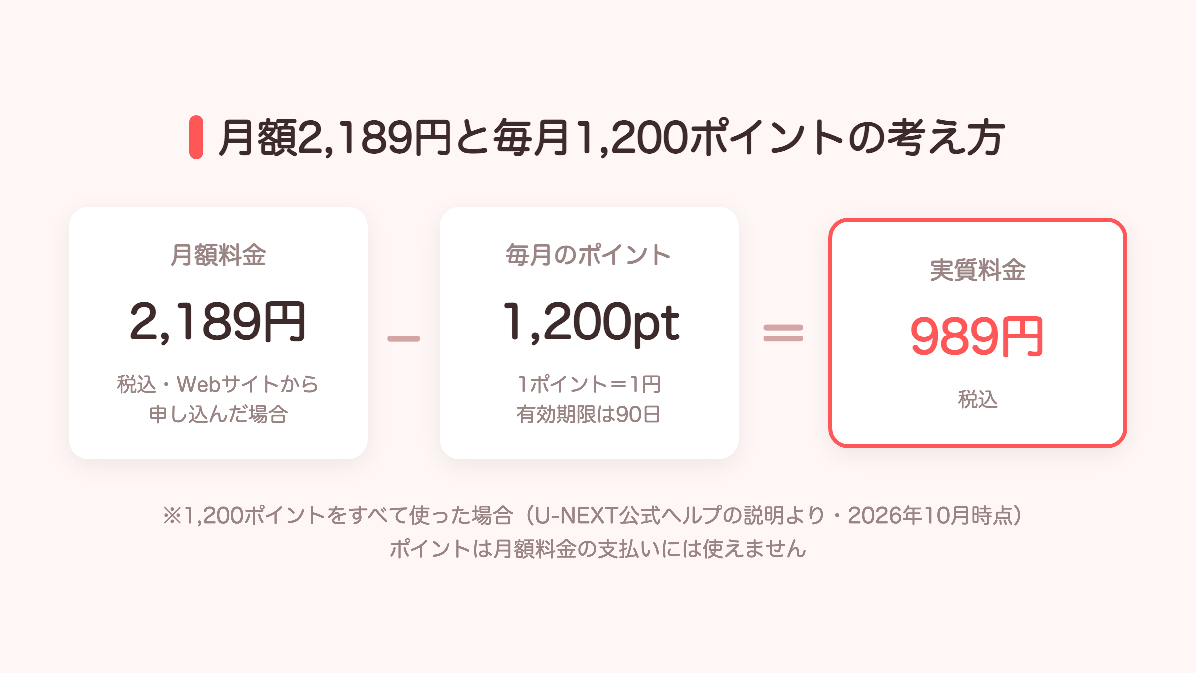 U-NEXTの月額2,189円と毎月1,200ポイントで実質989円になる考え方の図