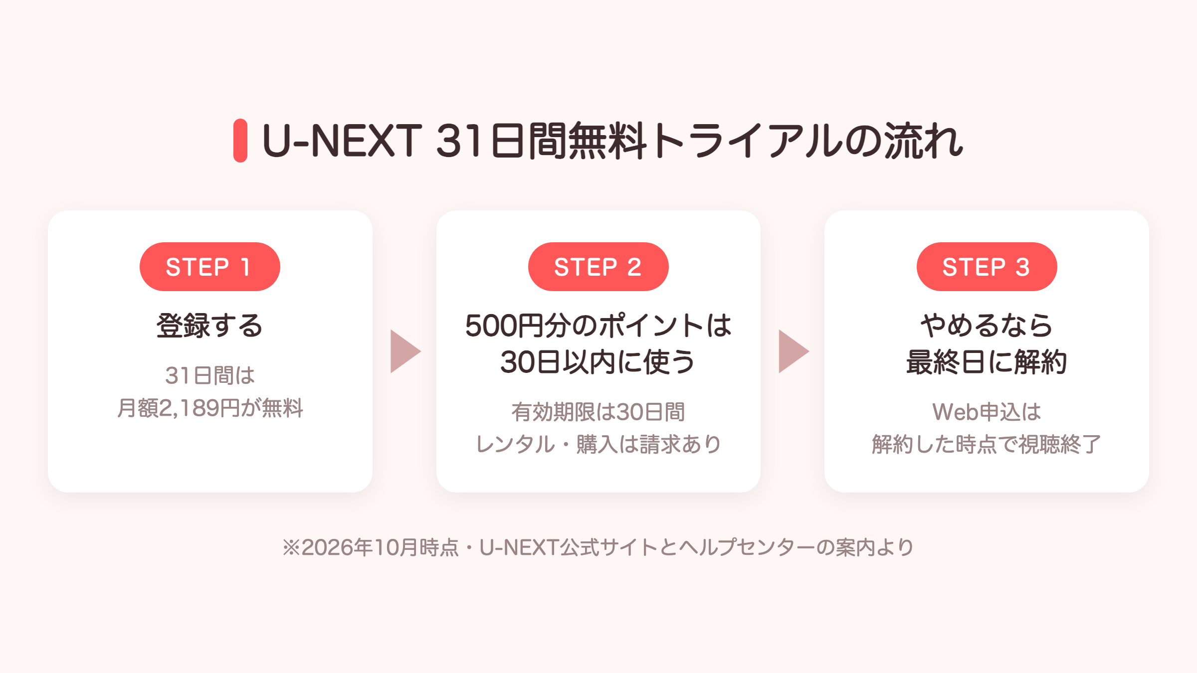 U-NEXTの31日間無料トライアルの流れの3ステップ図