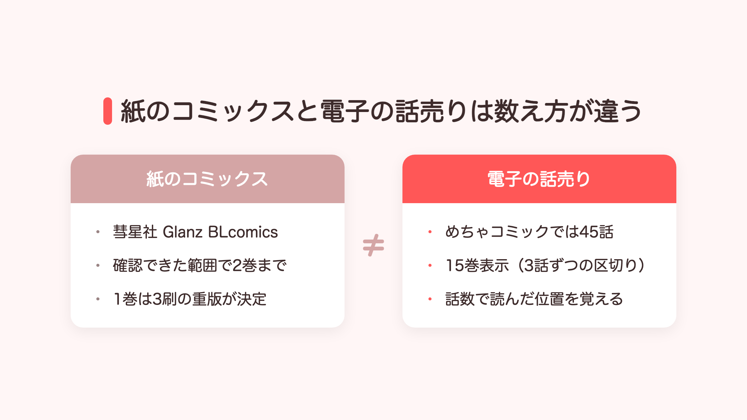 紙のコミックスと電子の話売りの巻数の数え方の違いの図解