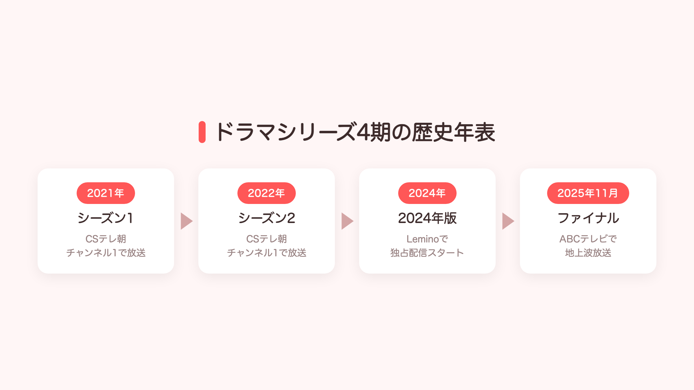 絶対BLになる世界 ドラマシリーズ4期の歴史年表